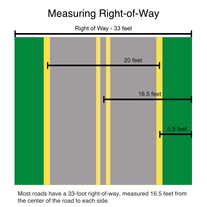 Most roads have a 33-foot right of way, measured 16.5 feet from the center of the road to each side.